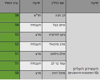 תוצאות המדד החברתי: מי הח"כ החברתי בכמסת ומי נעדר מהצבעות כלכליות חברתיות?