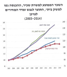 גרף: השכר הממוצע, ההכנסה למשק בית, התוצר, המדד