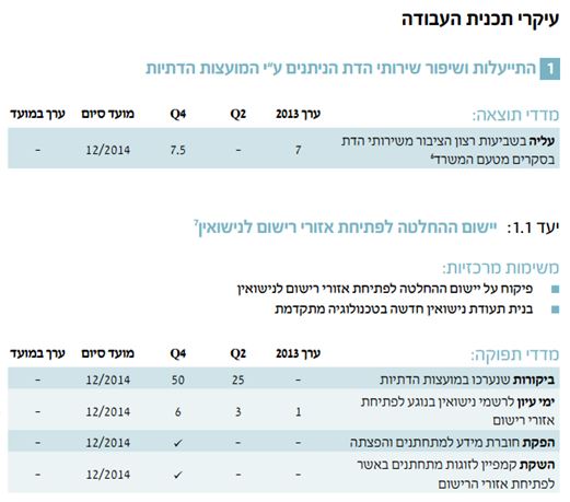 tzhoar-tochnit-avoda